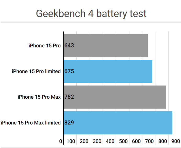 吊罗山乡apple维修站iPhone15Pro的ProMotion高刷功能耗电吗