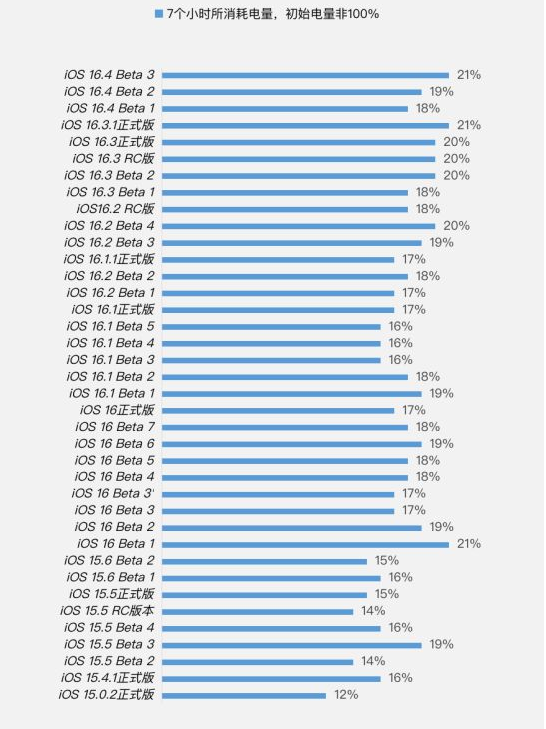 吊罗山乡苹果手机维修分享iOS 16.4 Beta 3续航跑分等测试结果汇总 
