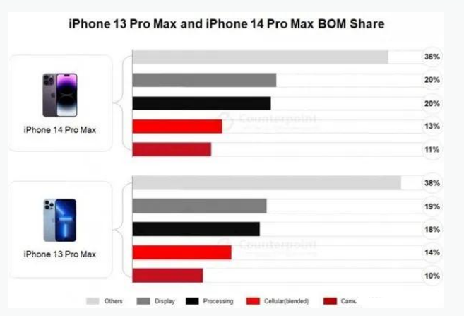 吊罗山乡苹果手机维修分享iPhone 14 Pro的成本和利润 