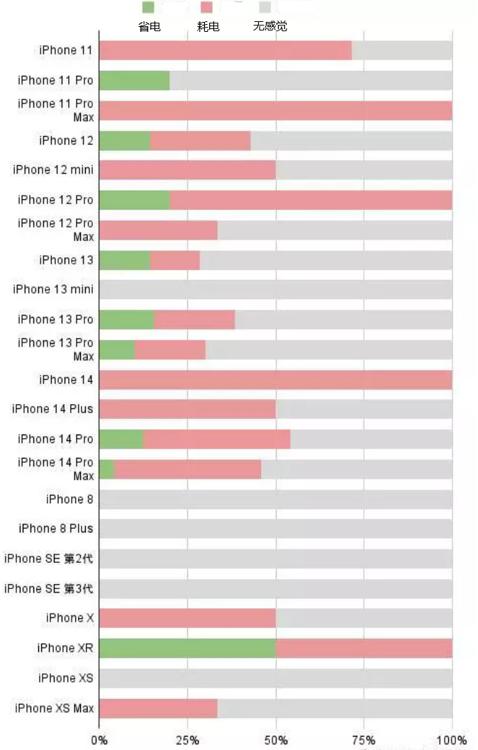 吊罗山乡苹果手机维修分享iOS16.2太耗电怎么办？iOS16.2续航不好可以降级吗？ 