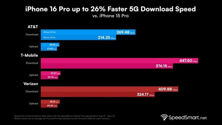 吊罗山乡苹果手机维修分享iPhone 16 Pro 系列的 5G 速度 