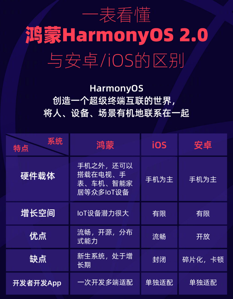 吊罗山乡苹果手机维修分享华为鸿蒙 OS 与安卓以及 iOS 都有什么区别 